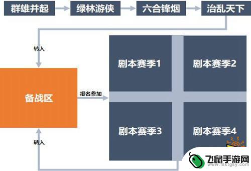 鸿图之下如何结束备战区 鸿图之下备战区是什么