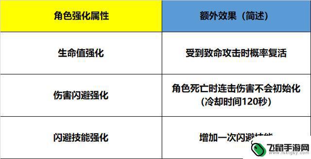 机械迷城怎么加点 CF机甲迷城怎么提高伤害输出