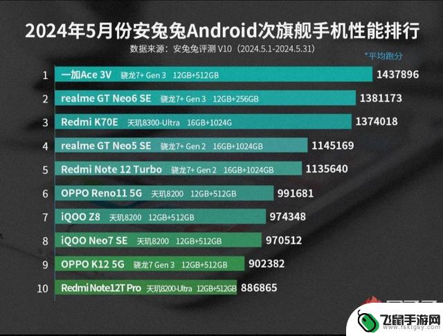 2024年5月份安兔兔Android次旗舰手机性能排行榜出炉，看看你的手机排名如何？