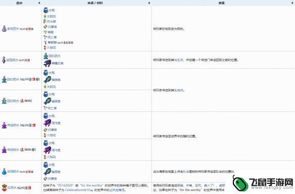 怎么炼药泰拉瑞亚 泰拉瑞亚药水合成表