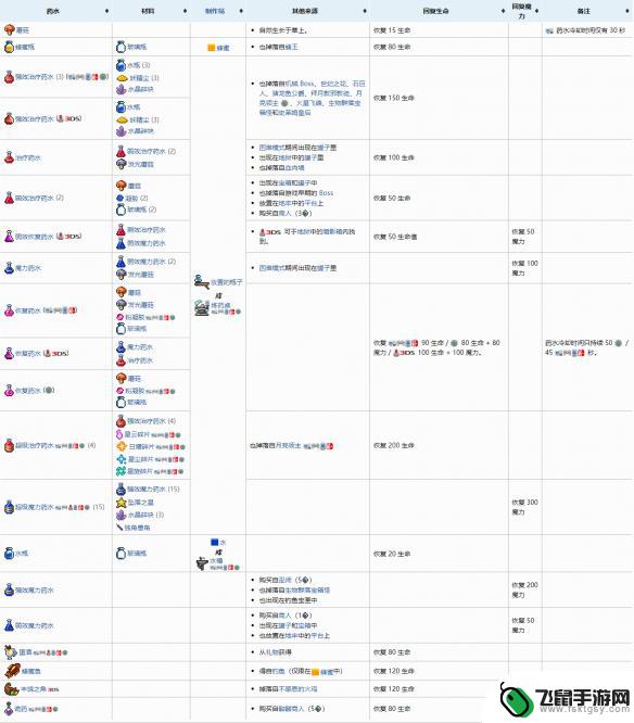 怎么炼药泰拉瑞亚 泰拉瑞亚药水合成表