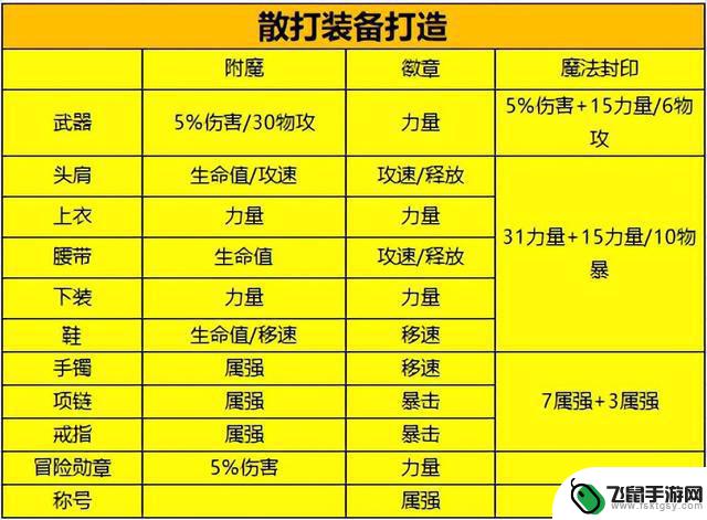 DNF手游：散打毕业搭配推荐，打击力最强的单点爆发职业！