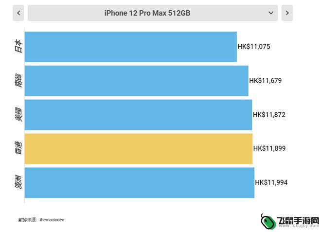 哪里的苹果手机便宜又正品 全球买iPhone12最划算的地方