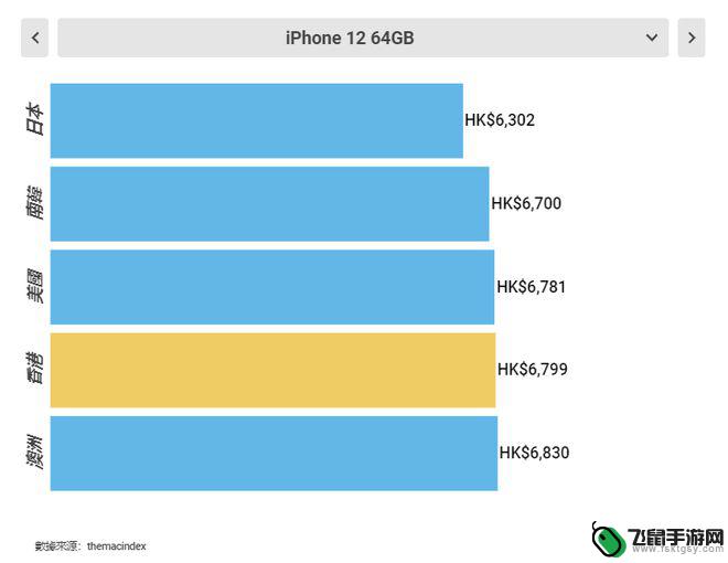 哪里的苹果手机便宜又正品 全球买iPhone12最划算的地方