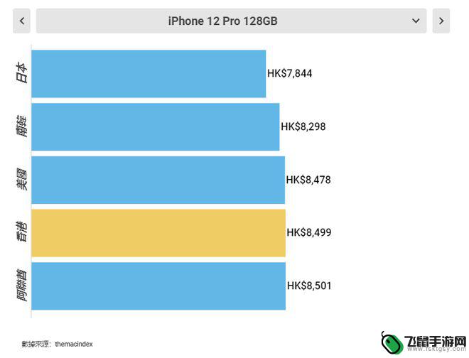 哪里的苹果手机便宜又正品 全球买iPhone12最划算的地方