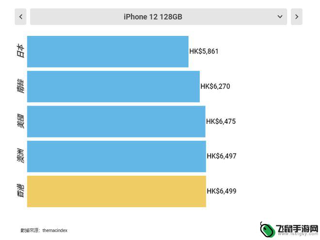 哪里的苹果手机便宜又正品 全球买iPhone12最划算的地方