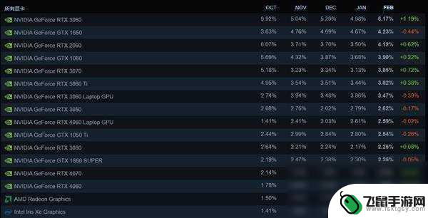 解密Steam 2月数据的重大改变！