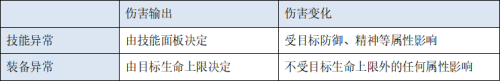 荣耀全明星如何测试伤害 荣耀全明星伤害类异常属性解析