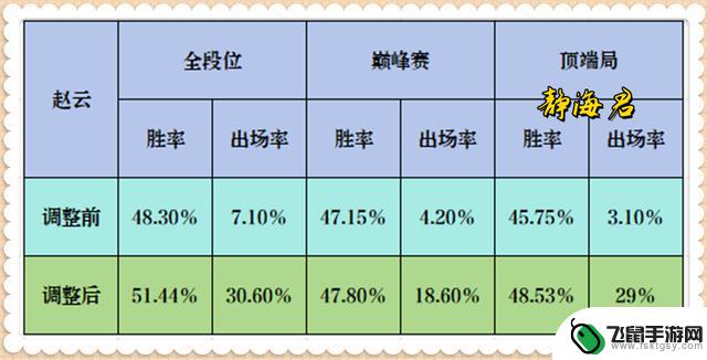 王者荣耀新赛季更新1天，3名英雄表现爆炸，使用他们上分犹如饮水般轻松