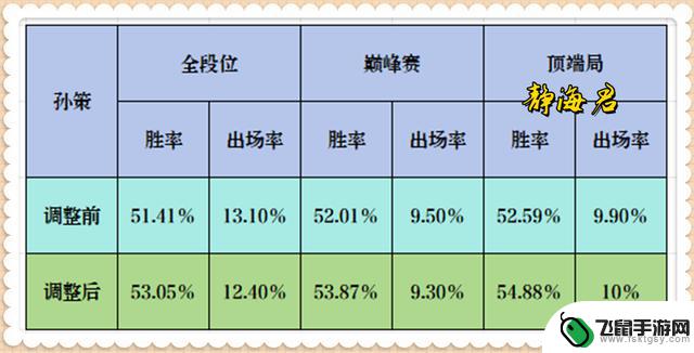 王者荣耀新赛季更新1天，3名英雄表现爆炸，使用他们上分犹如饮水般轻松