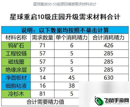 星球重启怎么升50级 星球重启50级开放条件