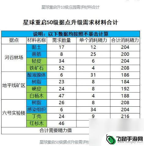 星球重启怎么升50级 星球重启50级开放条件