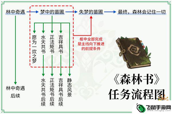 原神森林书的任务 原神森林书任务流程图解