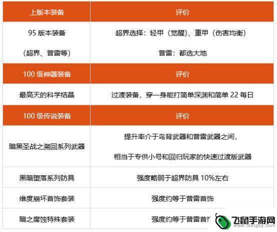 dnf狂战100级辅助装备选择 狂战士100级装备搭配技巧