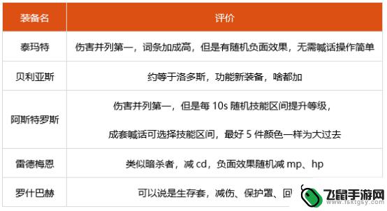 dnf狂战100级辅助装备选择 狂战士100级装备搭配技巧