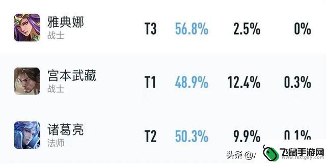 6月梯队新四大野王崛起！战士胜率飙升至56%，大司命逐渐失守