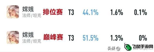 6月梯队新四大野王崛起！战士胜率飙升至56%，大司命逐渐失守