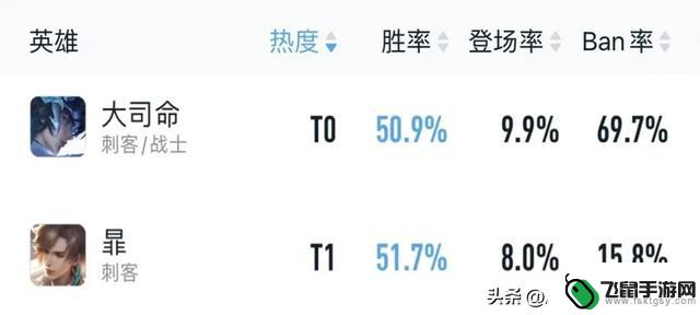 6月梯队新四大野王崛起！战士胜率飙升至56%，大司命逐渐失守