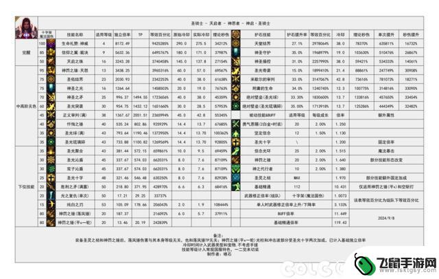 DNF奶爸低打造也能实现单刷！爆发伤害不容小觑!