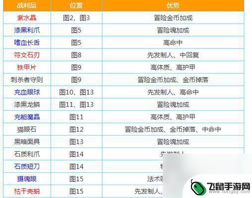 地下城迷雾城 《地下城堡2》迷雾城图13攻略