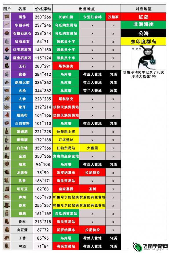 碧海黑帆杂货最新价格 《碧海黑帆》杂货物资售卖位置一览