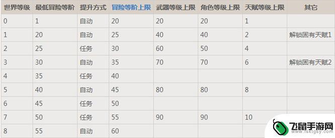 原神如何打62级的怪 原神世界中怪物等级与玩家等级的对照表