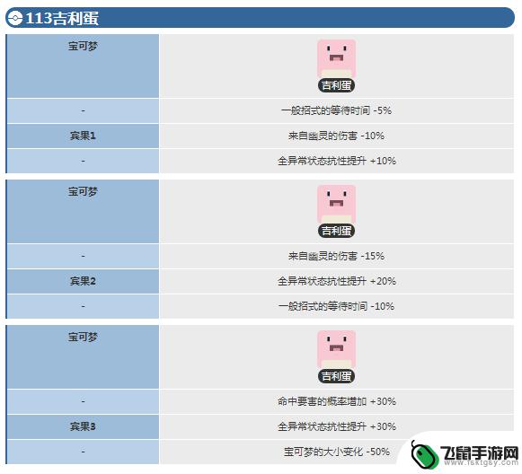 宝可梦大探险吉利蛋几级进化 宝可梦大探险吉利蛋怎么进化