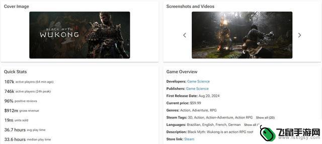Steam销量达1900万份，《黑神话：悟空》总收入接近65亿
