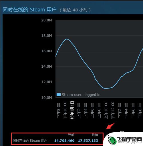 怎么看steam排名 Steam热门游戏在线人数统计