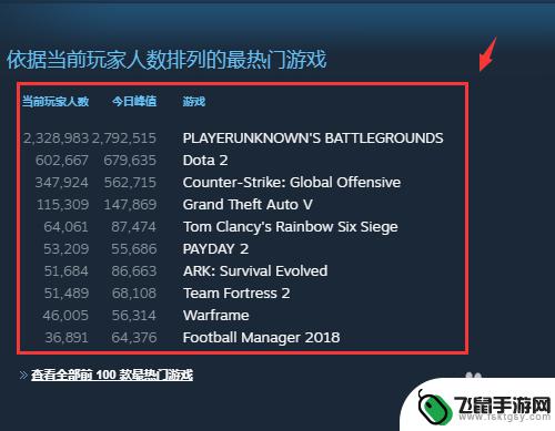 怎么看steam排名 Steam热门游戏在线人数统计