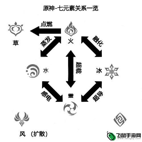 原神各种元素克制 原神属性克制表