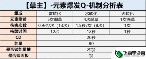 原神草系主角值得培养吗 《原神》草主值得培养吗的评价