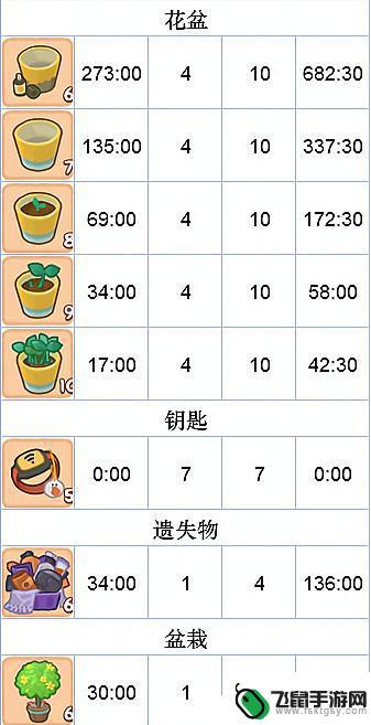 肥鹅健身房保冷箱是一次性的么 肥鹅健身房里的各道具冷却时间是多久