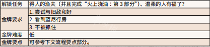 荒野大镖客2酒吧喝酒 《荒野大镖客2》安静时光任务攻略