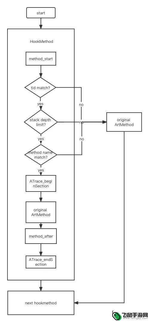 Android 14上，你的debug包是否出现了卡顿现象？