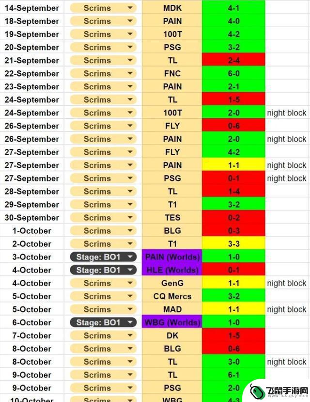 G2训练赛情报曝光：BLG保持全胜，Faker胜率不佳，DK表现超预期