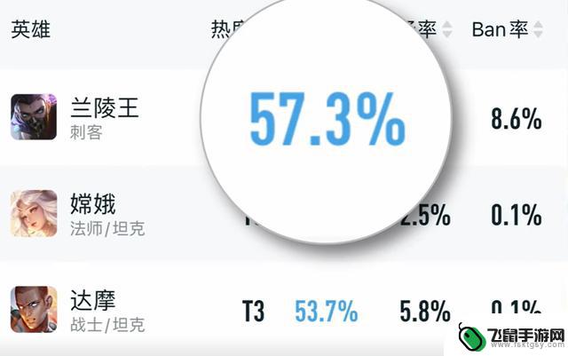 兰陵王削弱？胜率飙升至57%，登顶全英雄榜