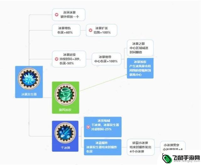 最详细的向僵尸开炮最新兑换码全网进阶合成公式解析，附带技能树一览