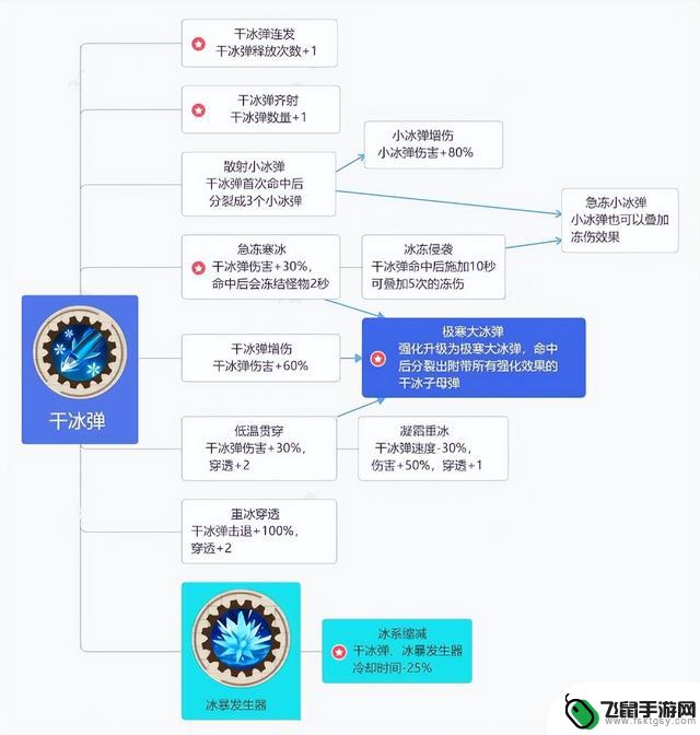 最详细的向僵尸开炮最新兑换码全网进阶合成公式解析，附带技能树一览