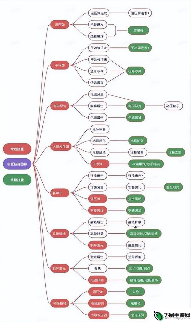 最详细的向僵尸开炮最新兑换码全网进阶合成公式解析，附带技能树一览