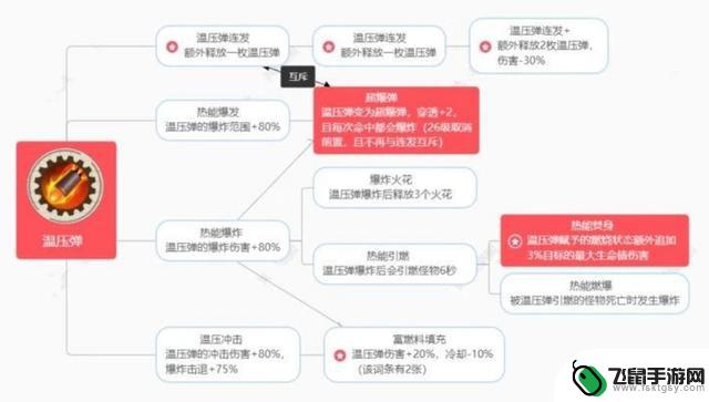 最详细的向僵尸开炮最新兑换码全网进阶合成公式解析，附带技能树一览