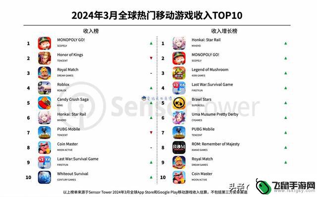 2024年3月全球手游畅销榜揭晓：《王者荣耀》再次遭遇败绩