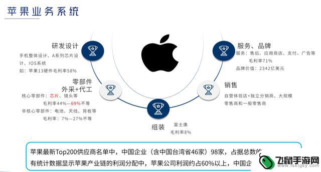 苹果在全球智能手机市场中独揽85%的利润，背后的后端收入策略揭秘