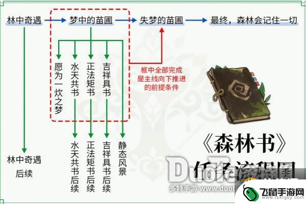 原神森林书任务混了 原神森林书任务攻略详解