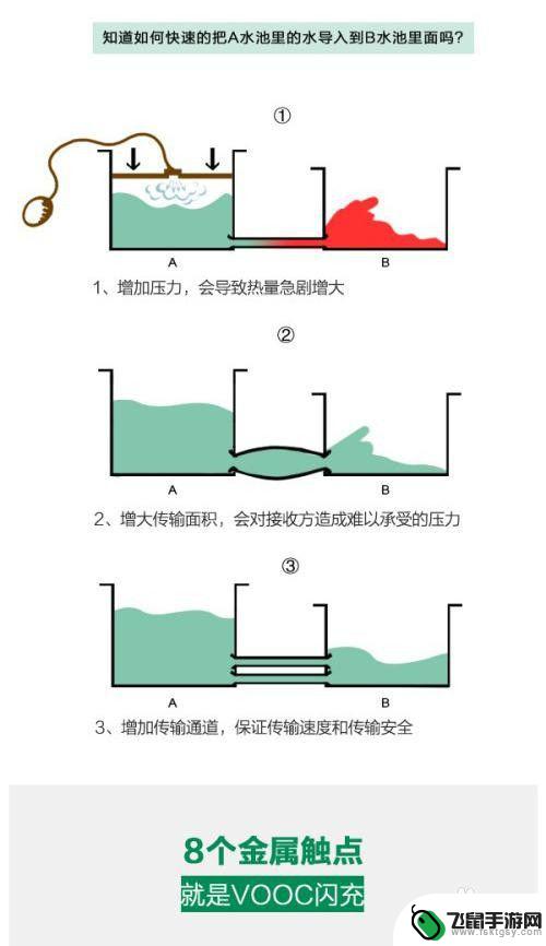 买了手机如何快速充电的 手机快速充电原理解析