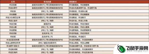 荒野大镖客2 传奇动物地图 荒野大镖客2 传说动物地图位置