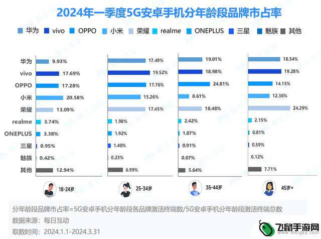 2024年一季度5G智能手机报告：安卓领先iOS，每日互动发布最新数据