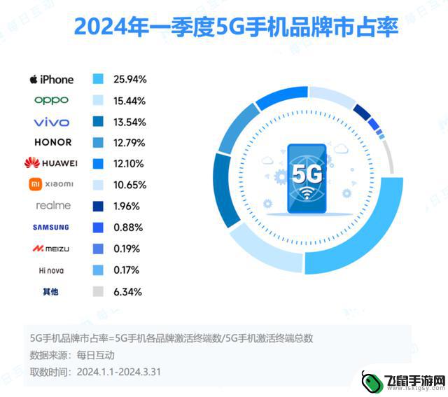 2024年一季度5G智能手机报告：安卓领先iOS，每日互动发布最新数据