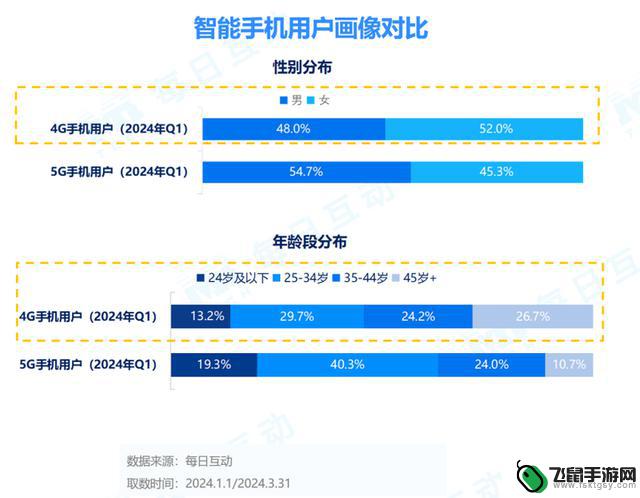 2024年一季度5G智能手机报告：安卓领先iOS，每日互动发布最新数据