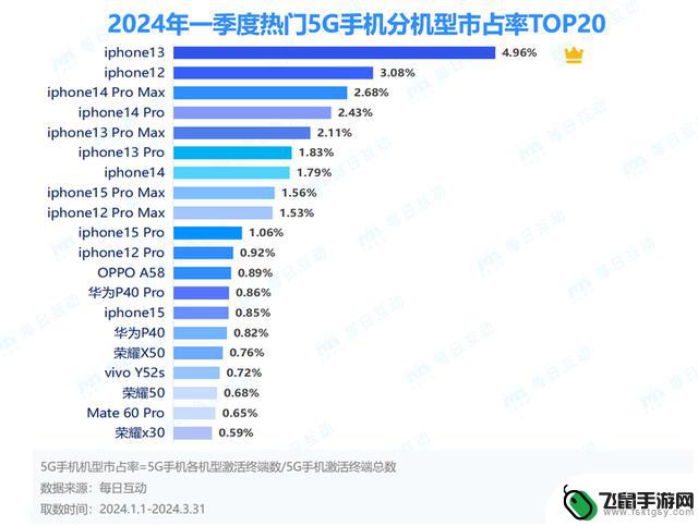 2024年一季度5G智能手机报告：安卓领先iOS，每日互动发布最新数据